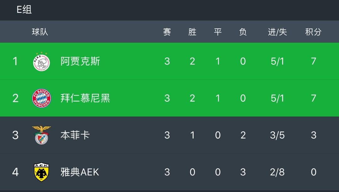 国安头球破门+点球绝杀，阿贾克斯遭遇联赛三连败的简单介绍
